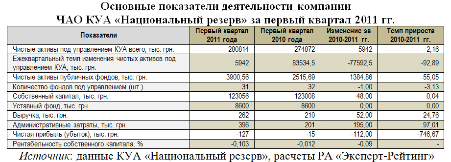 РА «Эксперт-Рейтинг» подтверждает рейтинг КУА «Национальный резерв» на уровне uaВВВ+.amc