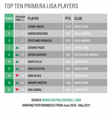 Castrol EDGE Rankings представил статистику лучших игроков мая