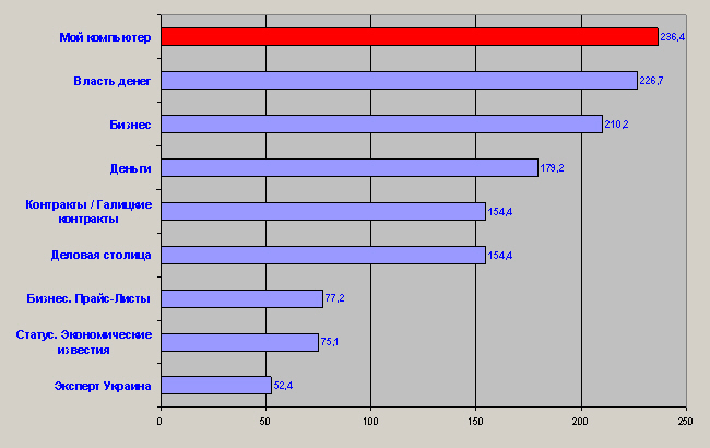 «Мой компьютер» - бессменный лидер среди еженедельных специализированных и деловых изданий