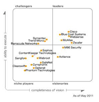 McAfee Web Gateway – среди лидеров Gartner Secure Web Gateway Magic Quadrant 2011