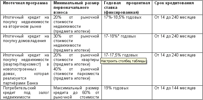 ВТБ Банк улучшает условия ипотечного кредитования