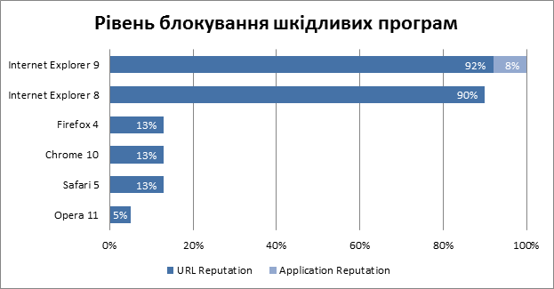 Internet Explorer 9 держит лидерство в защите от вирусов