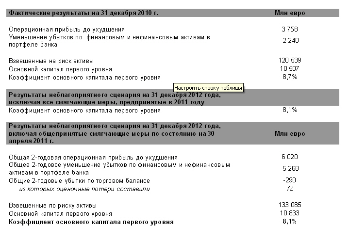 Результаты стресс-теста подтвердили достаточную капитализацию Erste Group