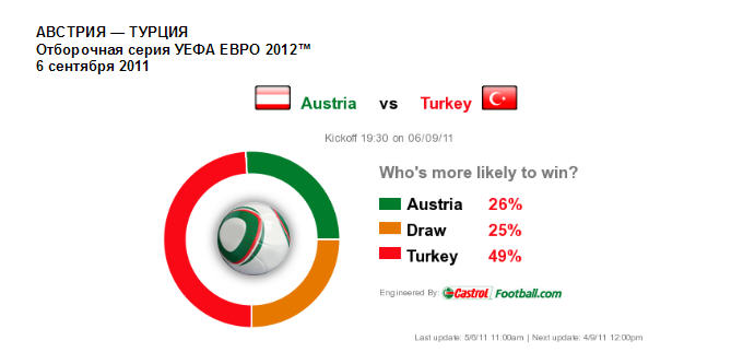 Сastrolfootball анонсирует прогнозы от экспертов к отборочным матчам EURO 2012