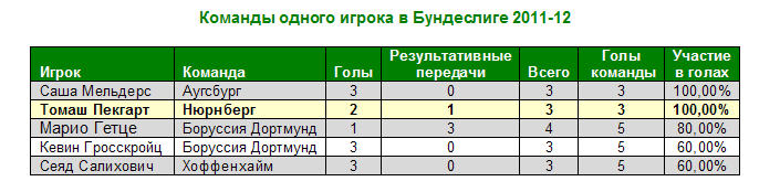 «Нюрнберг» зависит от своего новичка Томаша Пекгарта - эксперт