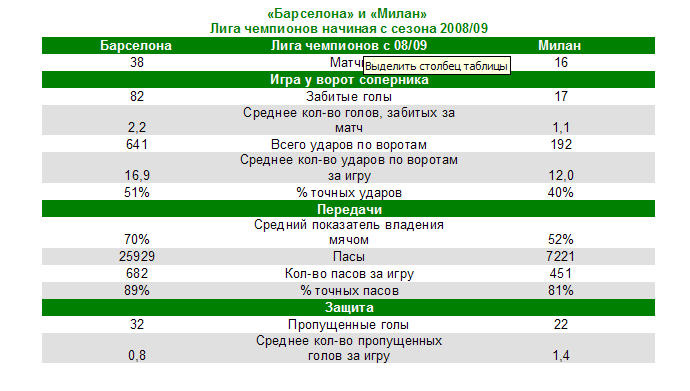 «Барселона» стала неоспоримым лидером европейского футбола - эксперт