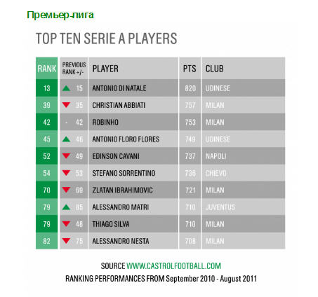 Castrol представил список Лучших футболистов августа 2011