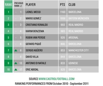 Представлены итоги рейтинга Castrol EDGE Rankings за Сентябрь 2011