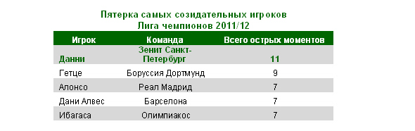 Португальский полузащитник Данни — самый созидательный игрок нынешнего сезона Лиги чемпионов - эксперт