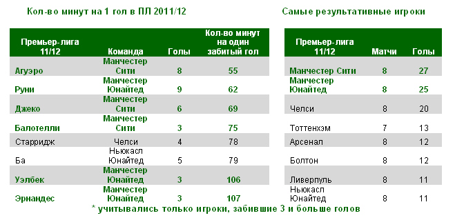 Манчестерские нападающие производят фурор в чемпионате