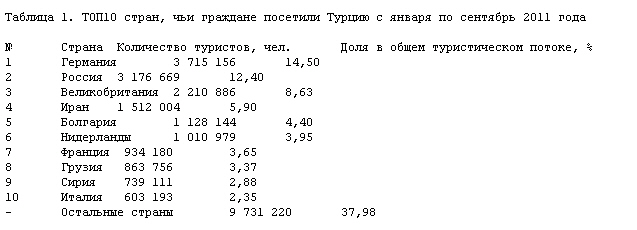 Турпоток из Украины в Турцию увеличился на 5,34% - эксперт