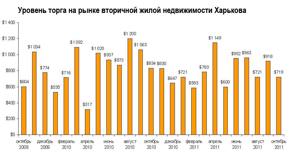 Продавцы харьковской «вторички» стали меньше уступать в цене - эксперт