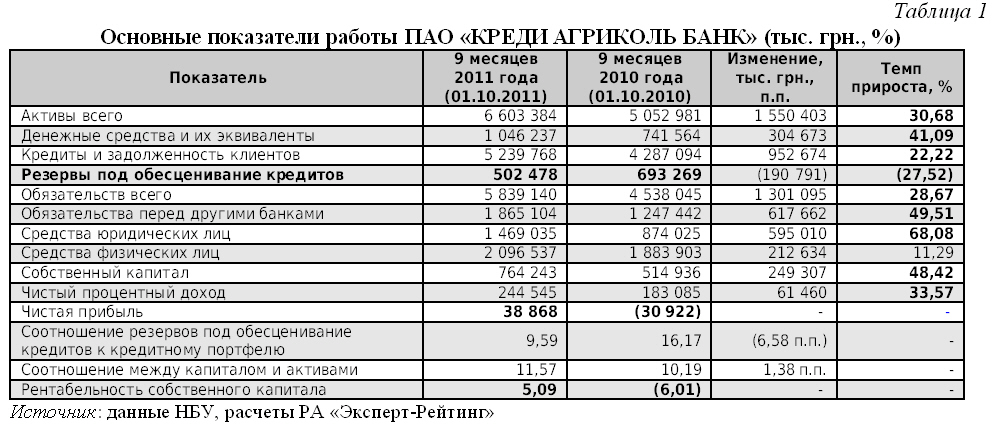 «Эксперт-Рейтинг» объявляет о присвоении рейтинга облигациям ПАО «КРЕДИ АГРИКОЛЬ БАНК» серий А и В