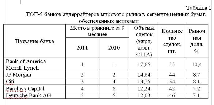 На мировом рынке долговых инструментов зафиксирован спад