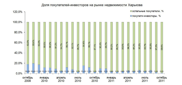 Покупатели-инвесторы покинули рынок жилой недвижимости Харькова