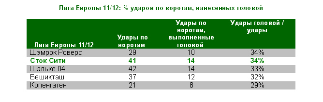 34% ударов по воротам футболисты «Сток Сити» нанесли головой - эксперты