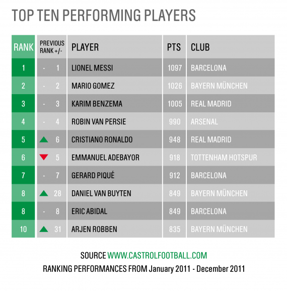 Рейтинг Castrol EDGE Rankings оценивает выступление игроков пяти ведущих европейских лиг за последние 12 месяцев