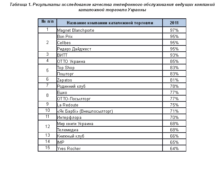 В Украине зафиксировано улучшение качества телефонного сервиса, предоставляемого компаниями каталожной торговли