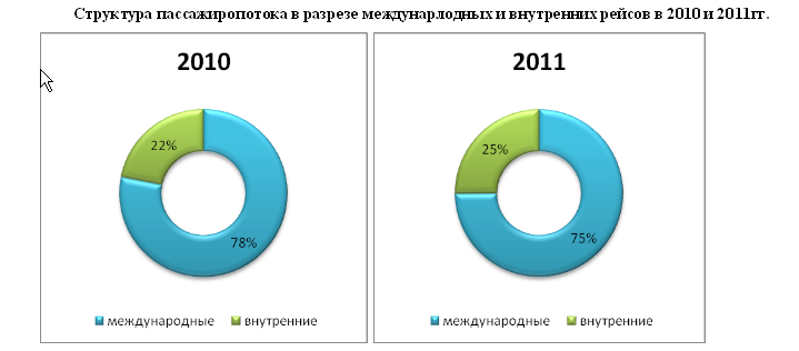 В 2011г. Международный аэропорт «Харьков» обслужил 308,7 тыс. пассажиров