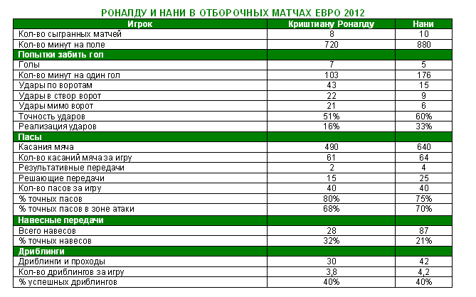 Криштиану Роналду и Нани — самые опасные игроки сборной Португалии - эксперт