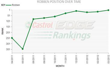 Рейтинг Castrol EDGE Rankings оценивает выступление игроков пяти ведущих европейских лиг за последние 12 месяцев