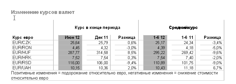 Erste Group закончила перове полугодие 2012 года с чистой прибылью в 453,6 млн евро