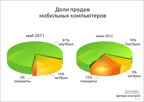 Планшеты покоряют Украину – экспертный обзор компании Цитрус