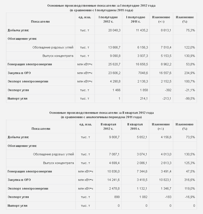 ДТЭК подвел итоги своей производственной деятельности во II квартале и I полугодии 2012 г.