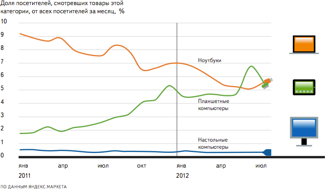 Яндекс исследовал популярность планшетов и ноутбуков на Яндекс.Маркете