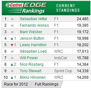 Баттон заставил Хэмилтона подвинуться – итоги рейтинга Castrol EDGE Rankings