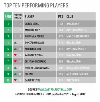 Castrol EDGE Rankings возобновляет оценку выступлений футболистов пяти ведущих европейских лиг