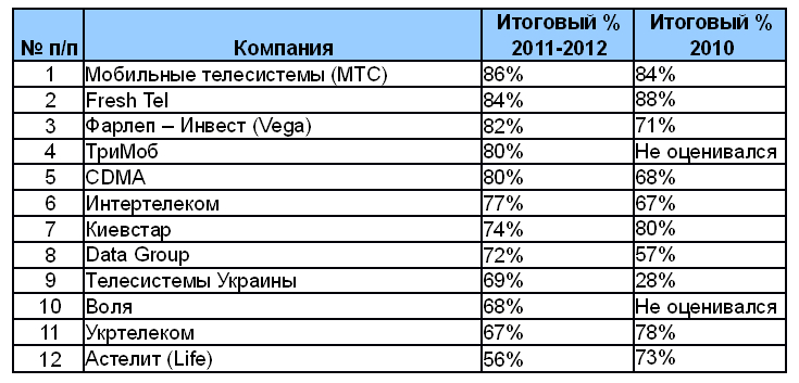 Подведены итоги исследования уровня обслуживания клиентов в крупнейших телекоммуникационных компаниях Украины