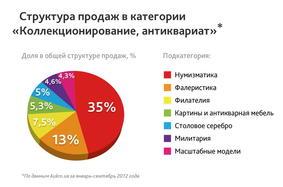 Украинцы тратят на предметы коллекционирования 600 гривен в месяц