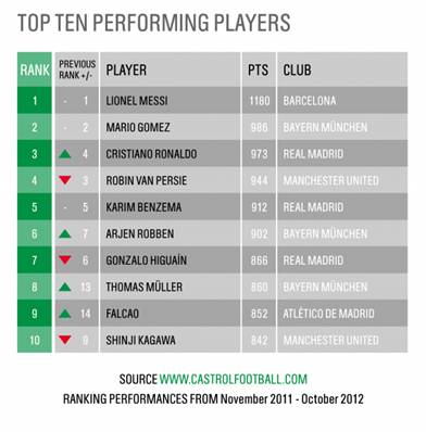 Castrol EDGE Rankings обновил список лучших футболистов сезона