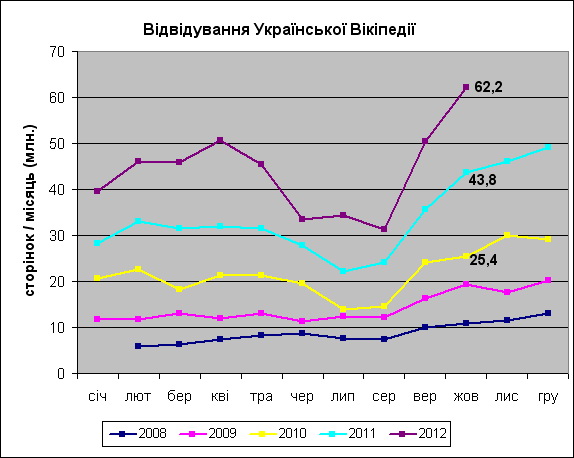 Украинская Википедия — первая в мире по росту популярности