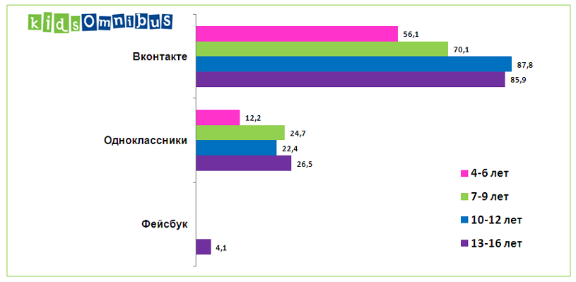 Украинские дети сидят «вконтакте» начиная с 6-ти лет