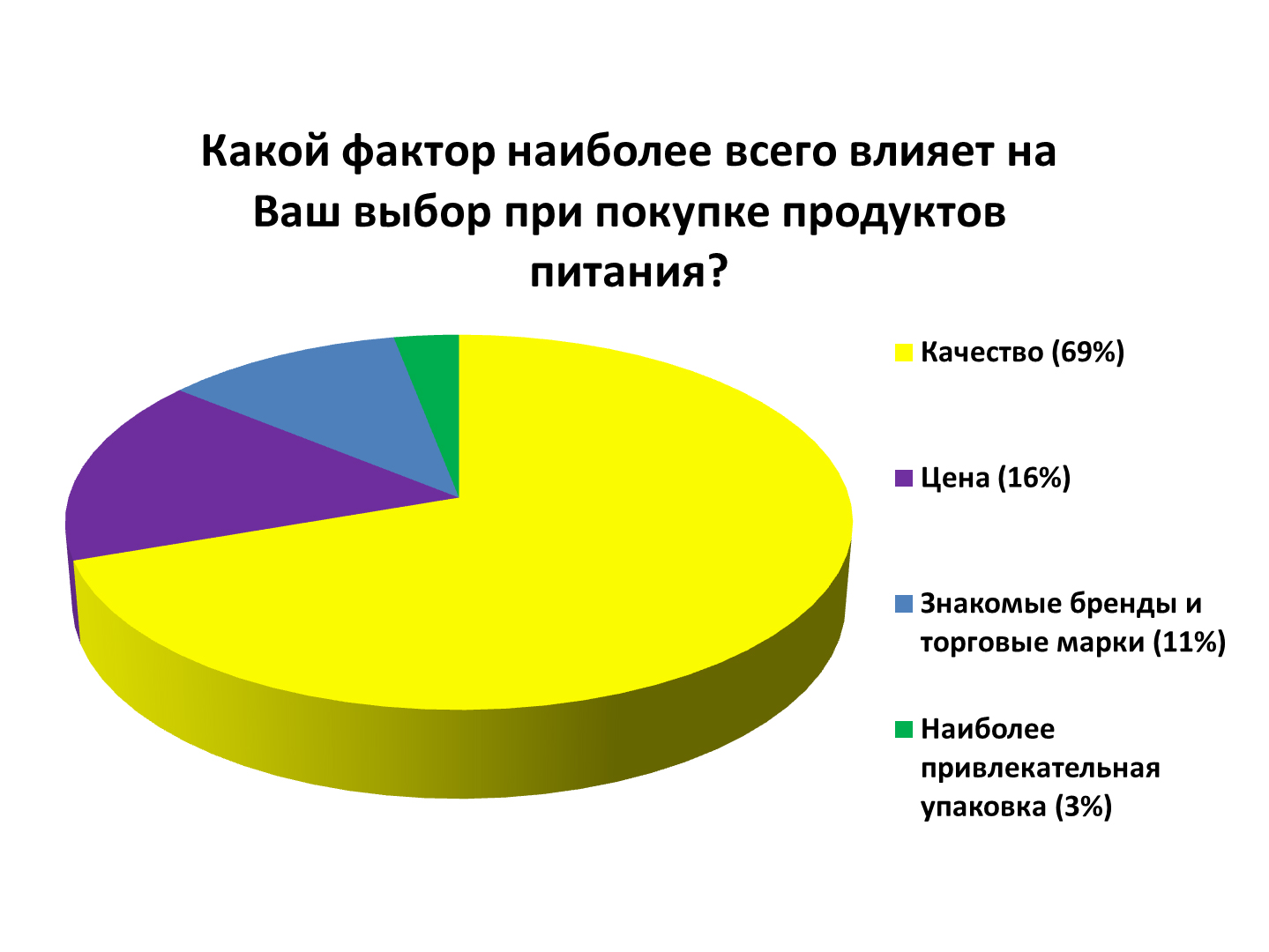 Украинцы хотят покупать качественные продукты, но не любят читать информацию на упаковках