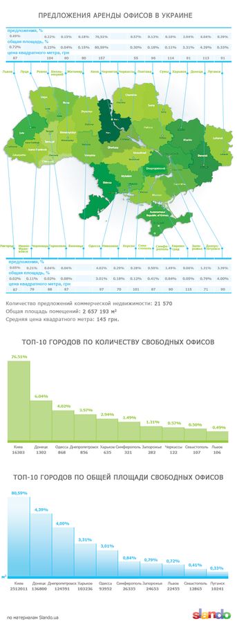 Slando узнал, сколько в Украине свободных офисов