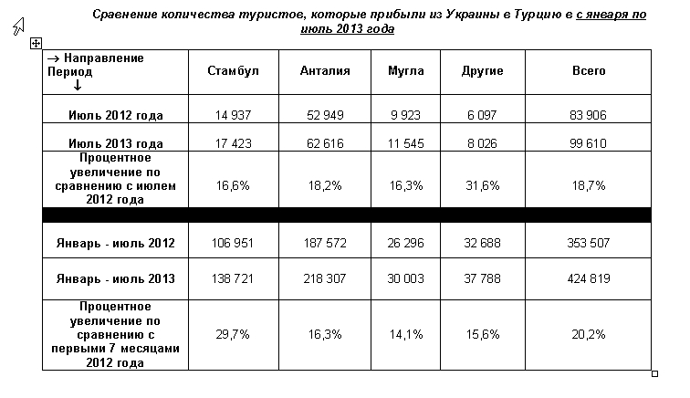 По прогнозам Посольства Турции туристический поток из Украины в страну увеличится на 18 – 20%