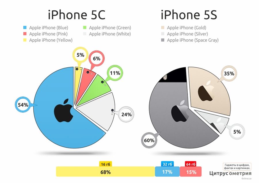 Треть украинцев выбрали золотой iPhone 5S