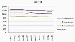 Обзор рынка недвижимости АР Крым, ноябрь 2013 года