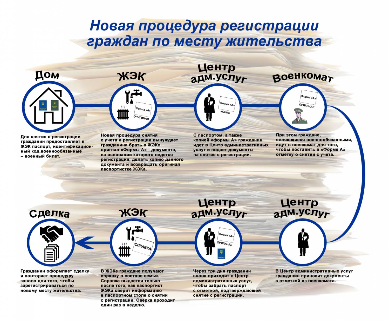 Новая система регистрации граждан по месту жительства создает очереди и несет риски для продавцов и покупателей жилья