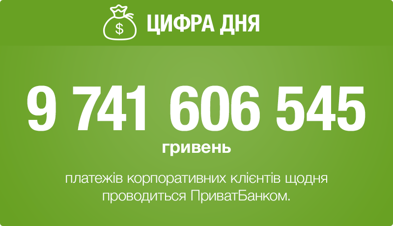 Приватбанк: 9 741 606 545 грн платежів корпоративних клієнтів щодня