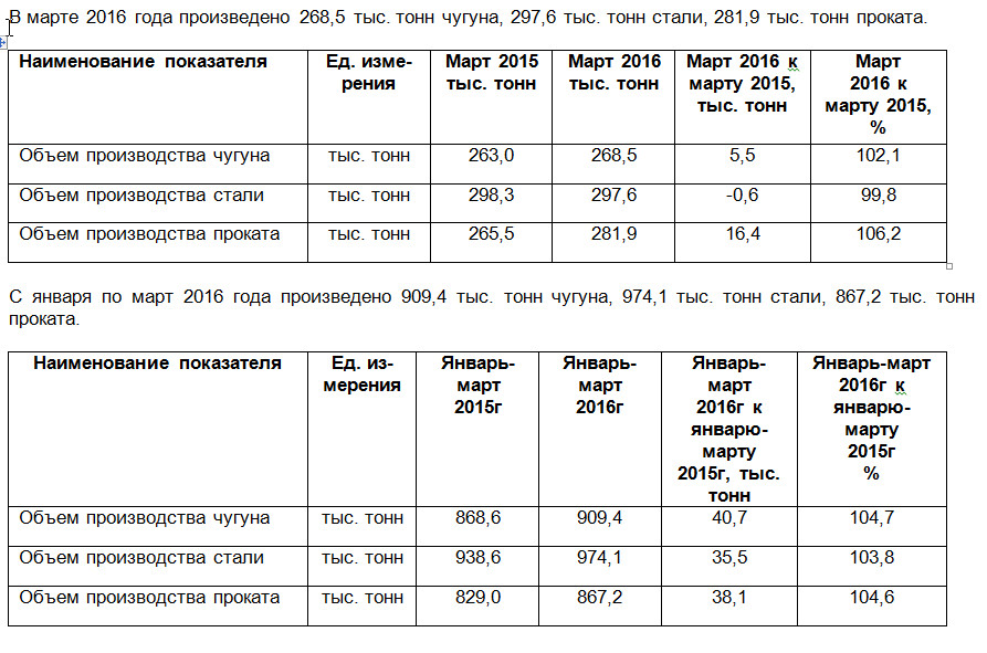 ПАО «Запорожсталь»: итоги производства в марте 2016 г.