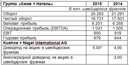 Неизменный успех: Финансовая отчетность группы компаний «Кюне + Нагель»