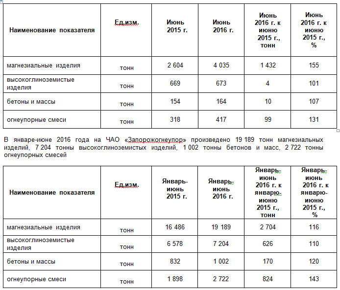 ЧАО «Запорожогнеупор» в июне нарастил производство всех видов продукции