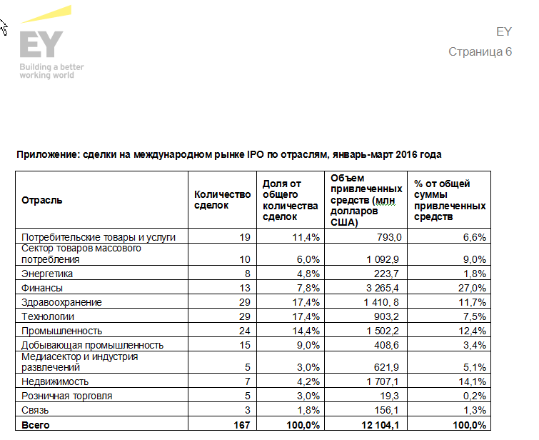 Первый квартал ознаменовался спадом на рынке IPO: игроки ждут лучших времен