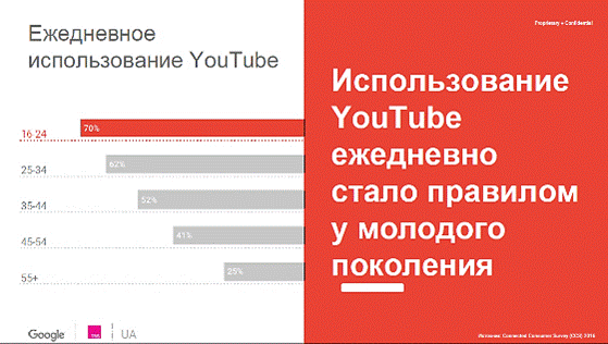 Googlegram: Представляем портрет украинского пользователя YouTube