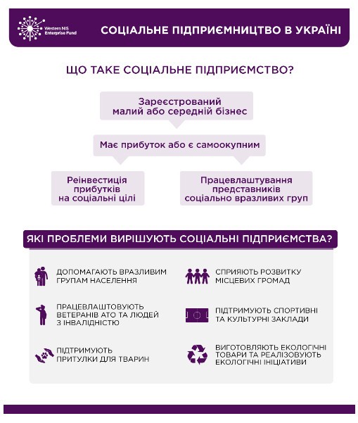 Розпочато формування Каталогу соціальних підприємств України 2016