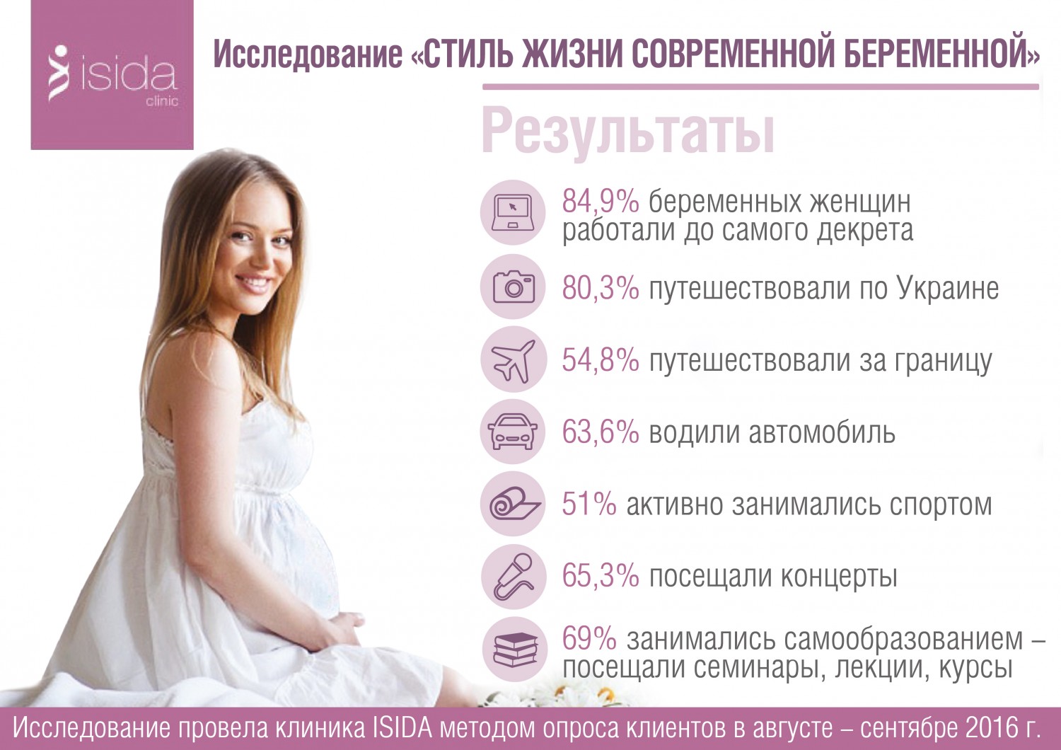 Согласно исследованиям, 85% будущих мам продолжает работу во время беременности